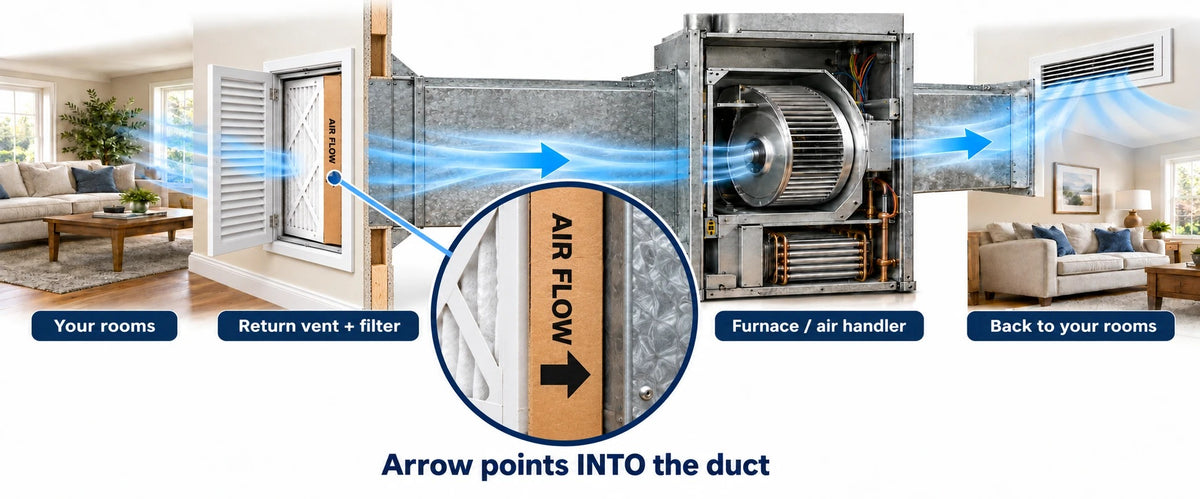 Diagram: air flows from your rooms through the return vent and filter, through the duct to the furnace or air handler, and back to your rooms. The filter arrow points into the duct.